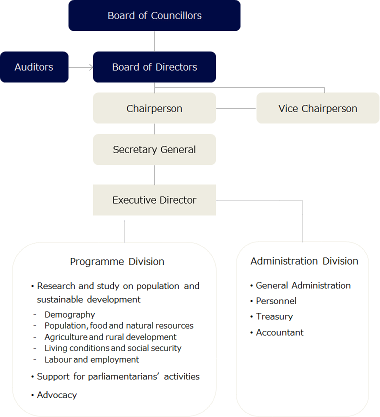 Organization Structure